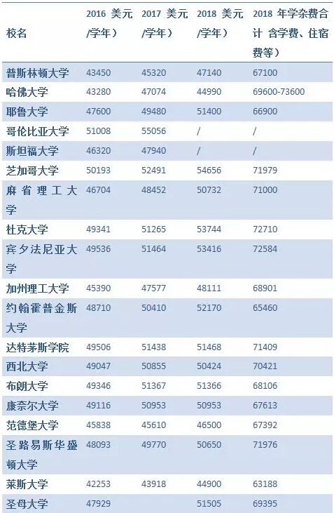 通过上表,我们可以看出来私立大学的学费真的是一年比一年高