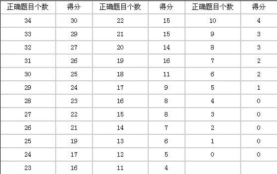 新托福听力评分标准表