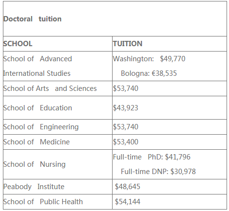 約翰霍普金斯大學博士學費
