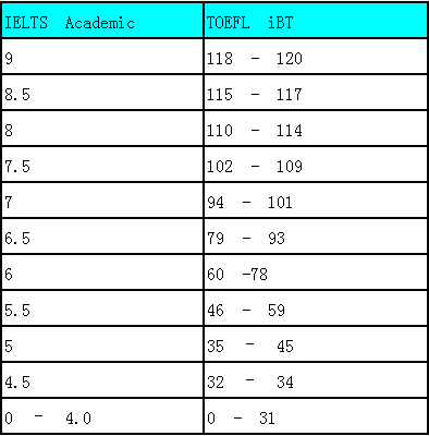 雅思成績對照表