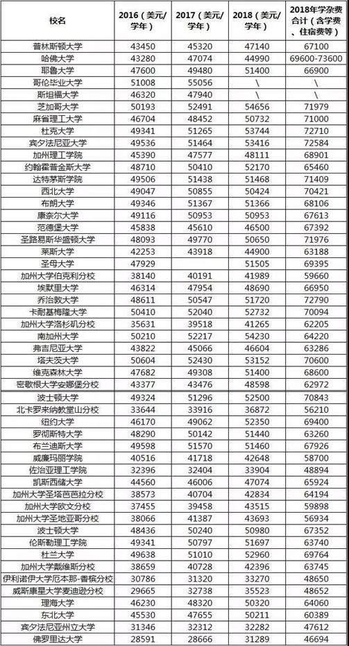 2018年美国大学学费一览表，公立私立相差甚巨