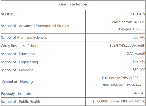 約翰霍普金斯大學碩士學費