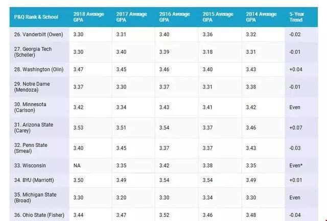 美国商科留学Top 50gpa
