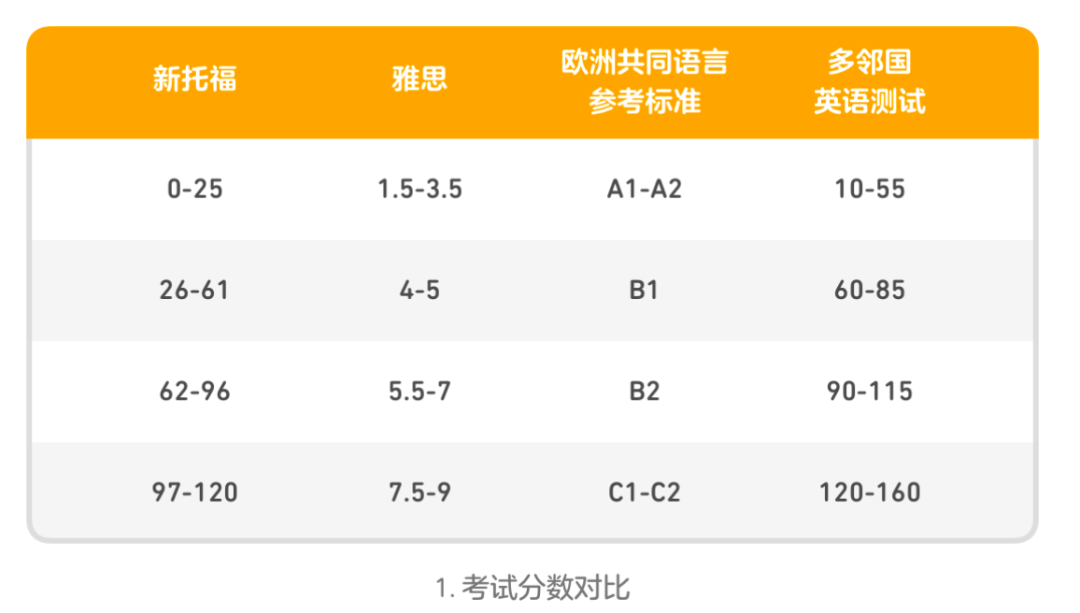 多邻国考试分数对照表一览 选校帝