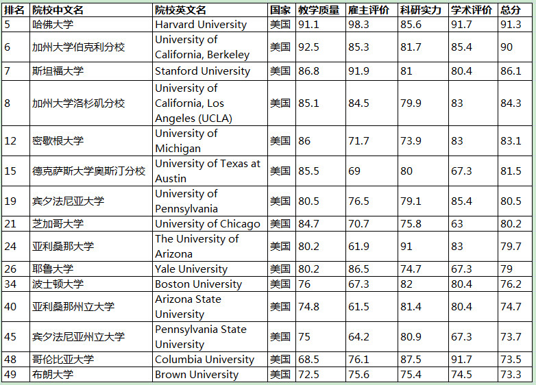 美国大学2017年QS世界考古学专业排名