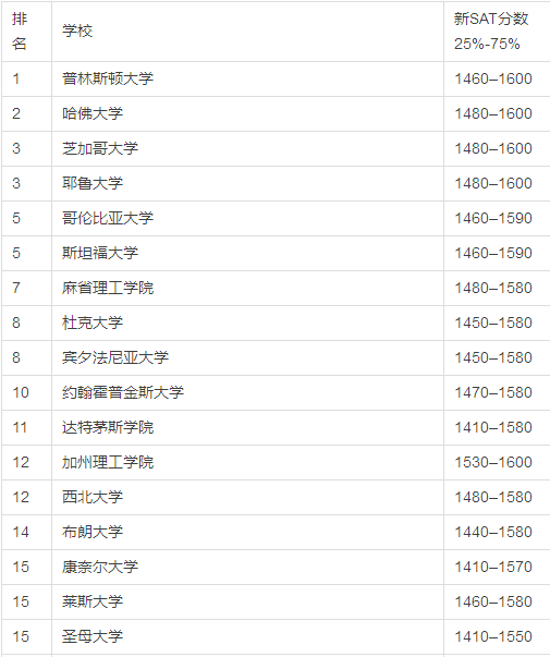 美国大学新SAT分数要求