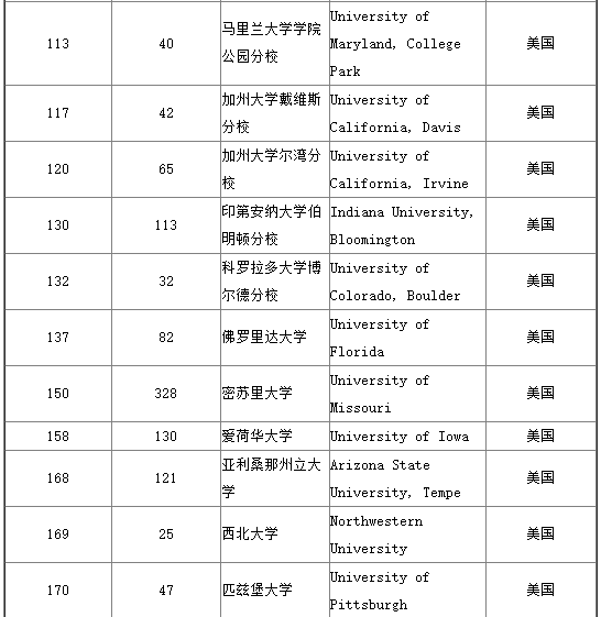 2017年美国大学数学专业世界排名