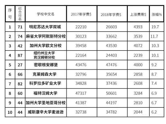 美国大学2017/18学费暴涨 4年本科读完居然要花掉……图4