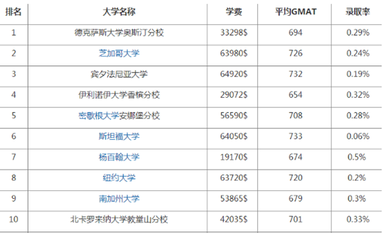 美国会计硕士专业留学费用