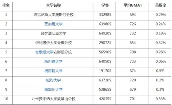 美国会计硕士专业留学费用