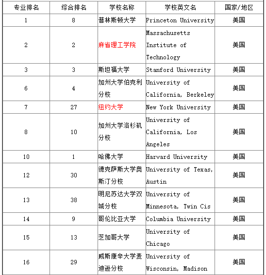 2017年美国大学数学专业世界排名