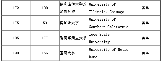 2017年美国大学数学专业世界排名