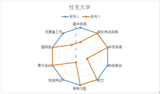 怎样获得全美综合排名第八位大学-杜克大学的offer?