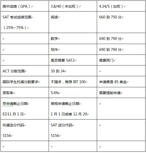 怎样获得全美综合排名第八位大学-杜克大学的offer?