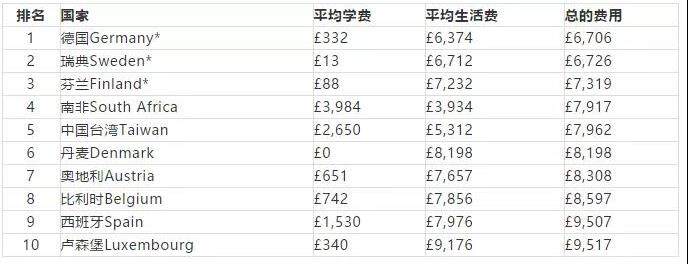 留学费用低的国家