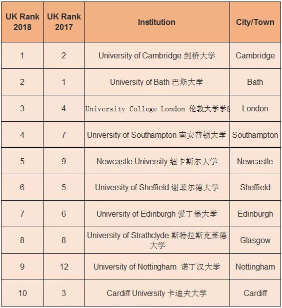 市場營銷專業(推薦閱讀:市場營銷專業)圖示可得,兩家排名中,利茲大學