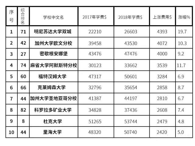 美国大学2017/18学费暴涨 4年本科读完居然要花掉……图3