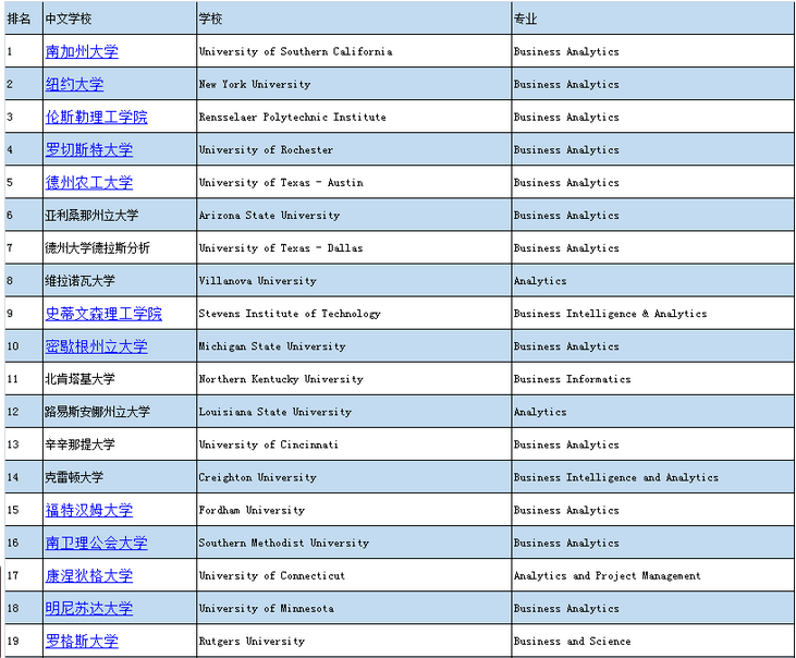 关于美国商业分析专业你了解多少?