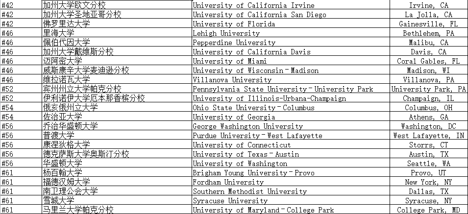 2019美国院校最新综合排名