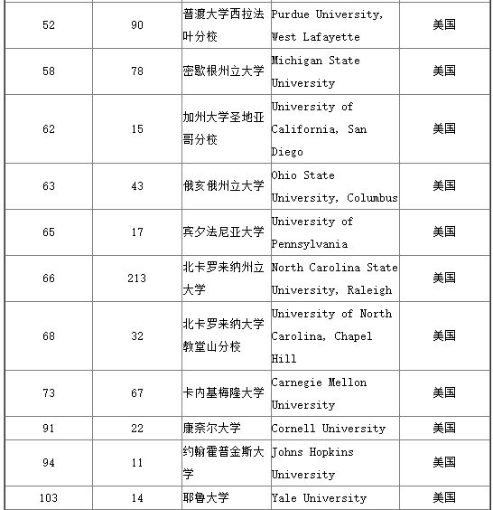 2017年美国大学数学专业世界排名