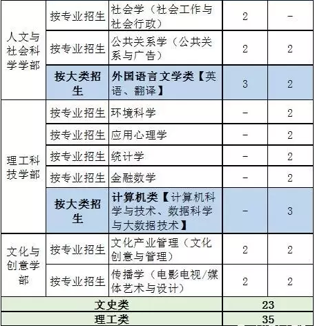 香港浸会大学珠海分校录取分数线