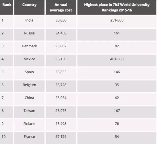 留学费用排名_留学国家费用排名_菲律宾留学一年费用