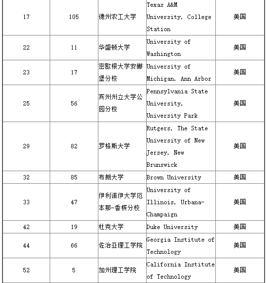 2017年美国大学数学专业世界排名