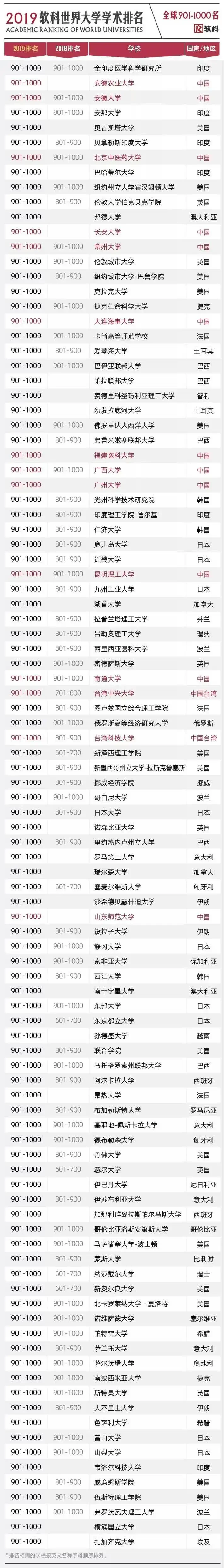 2019软科世界大学学术排名完整名单17