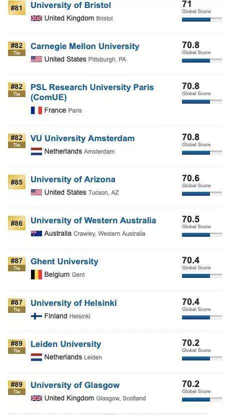 2020年USNews世界大学排名9