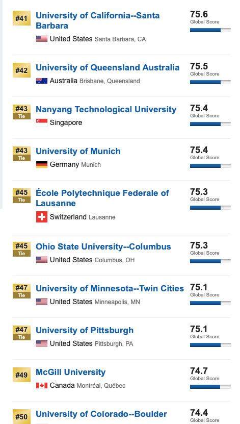 2020年USNews世界大学排名5