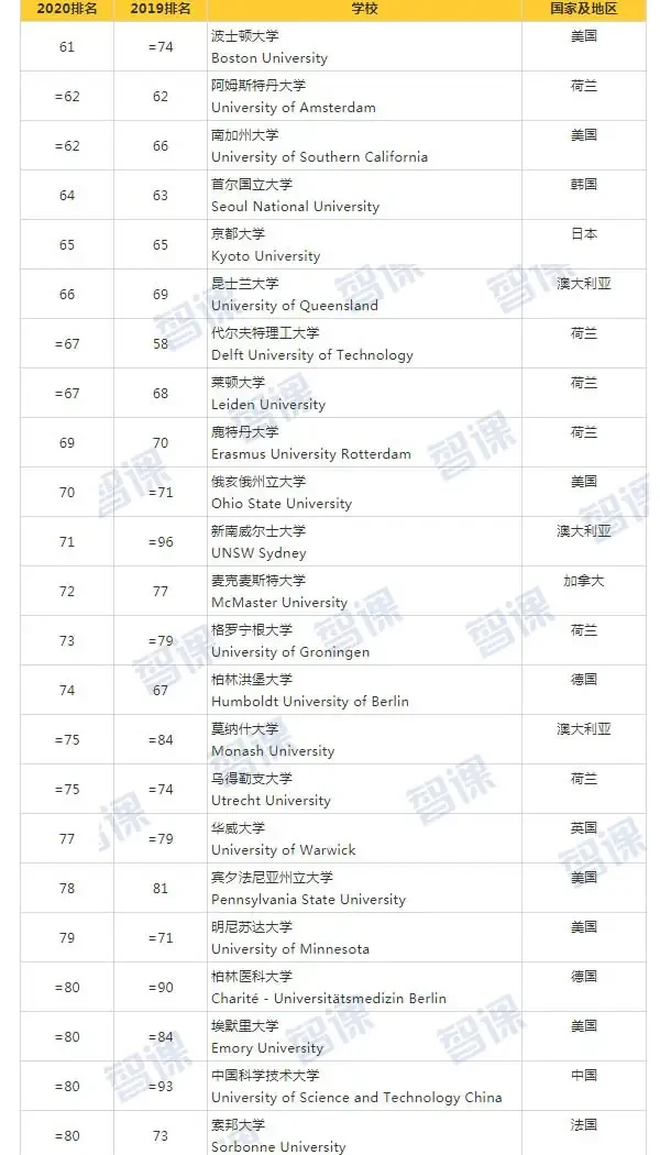 泰晤士2020世界大学排名4