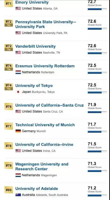 2020年USNews世界大学排名8