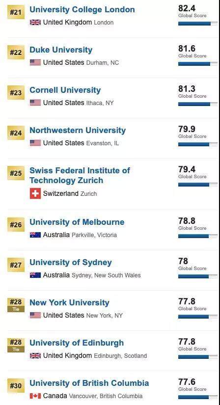 2020年USNews世界大学排名3