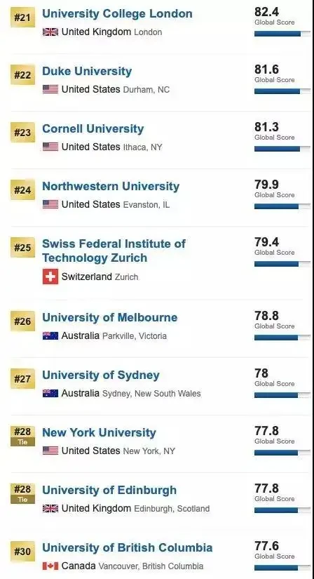 2020年USNews世界大学排名3