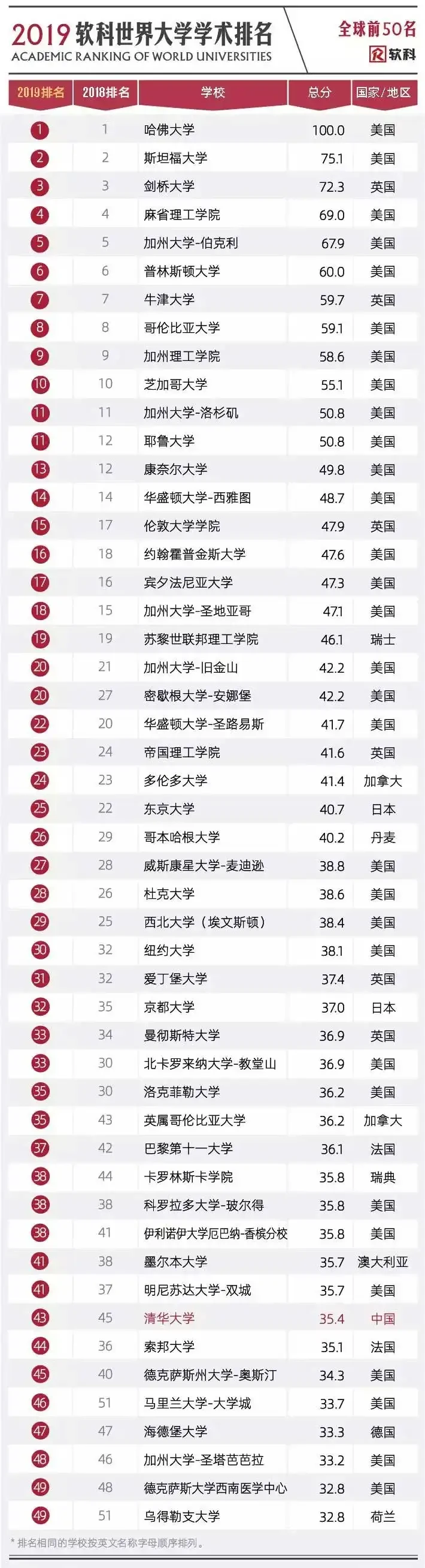 2019软科世界大学学术排名完整名单
