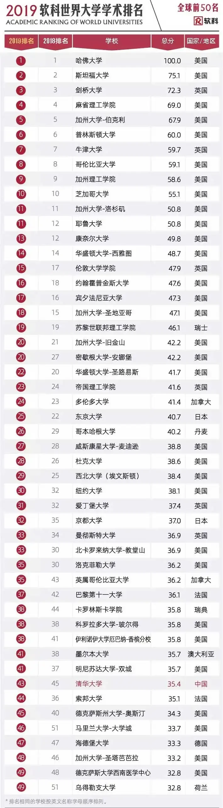 哈佛大学仍然稳坐头把交椅