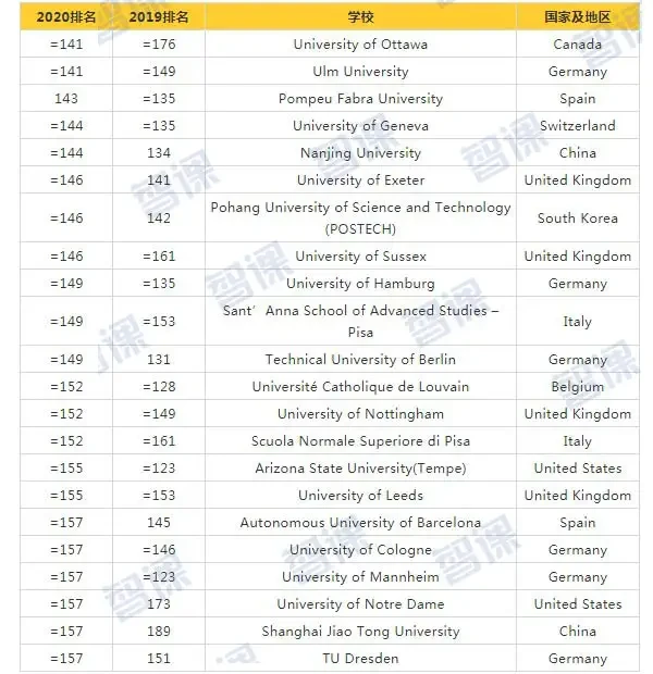 2020泰晤士世界大学排名8