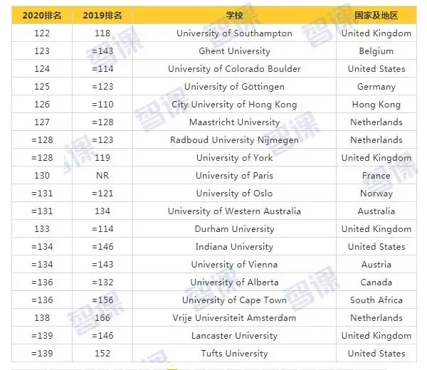 2020泰晤士世界大学排名7