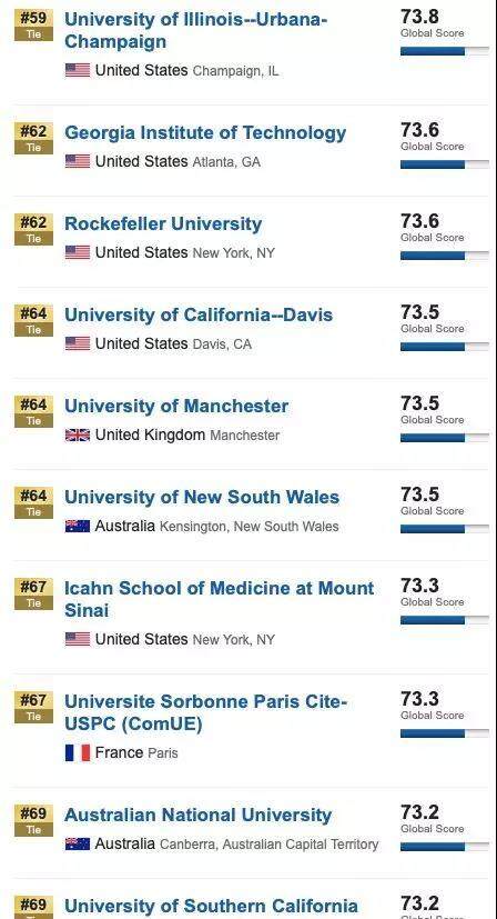 2020年USNews世界大学排名7