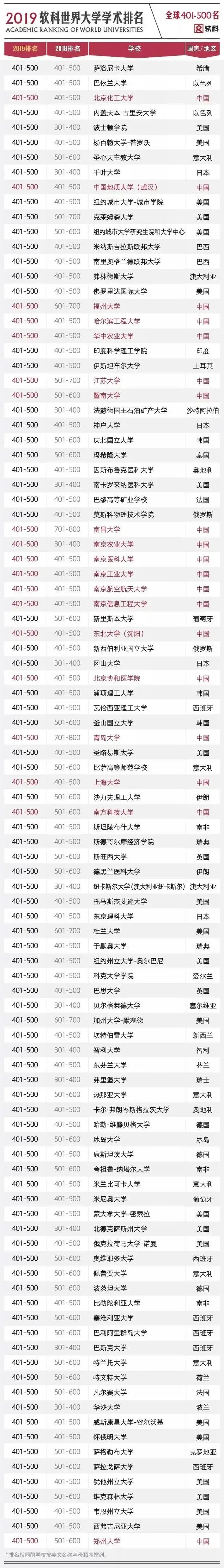 2019软科世界大学学术排名完整名单12