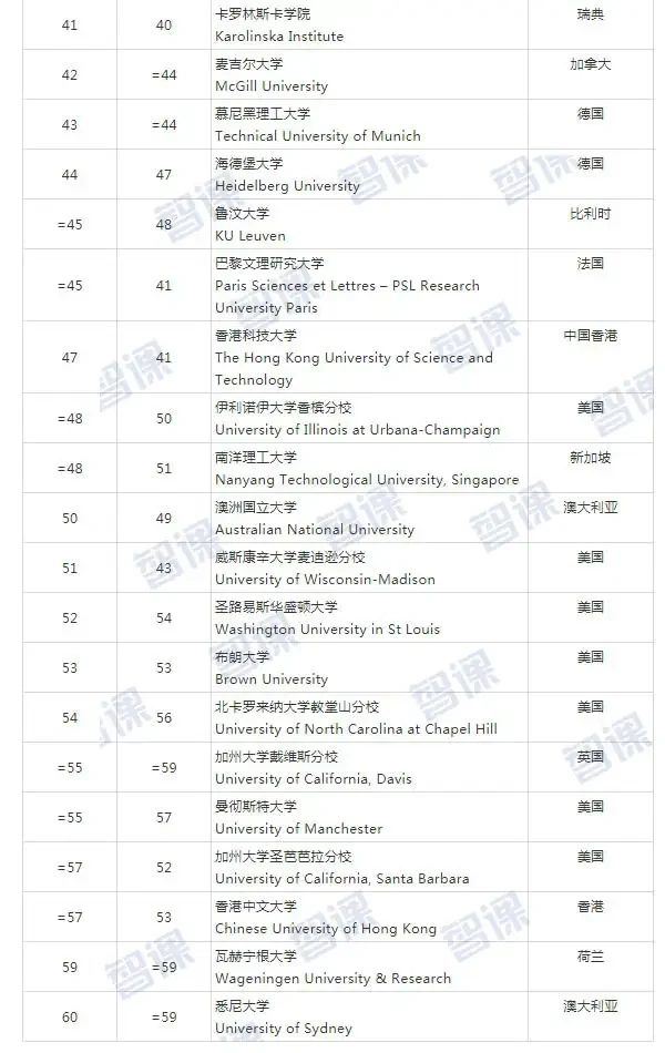 泰晤士2020世界大学排名3