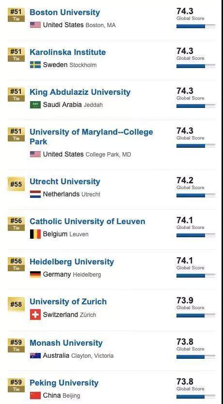 2020年USNews世界大学排名6