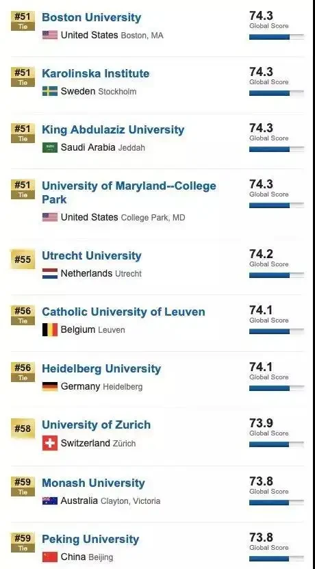 2020年USNews世界大学排名6