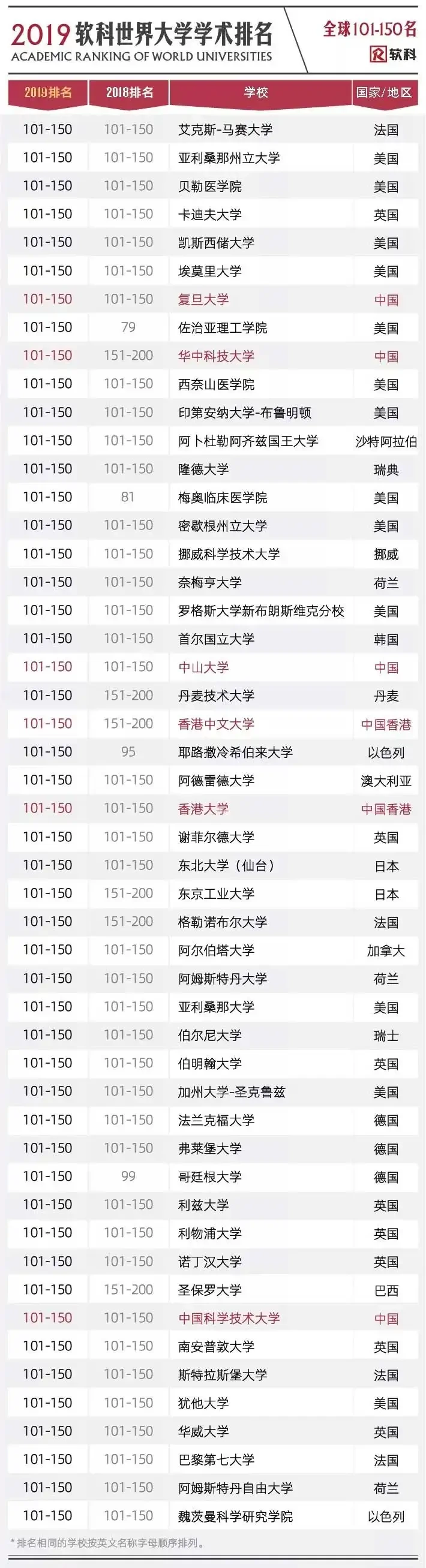 2019软科世界大学学术排名完整名单8