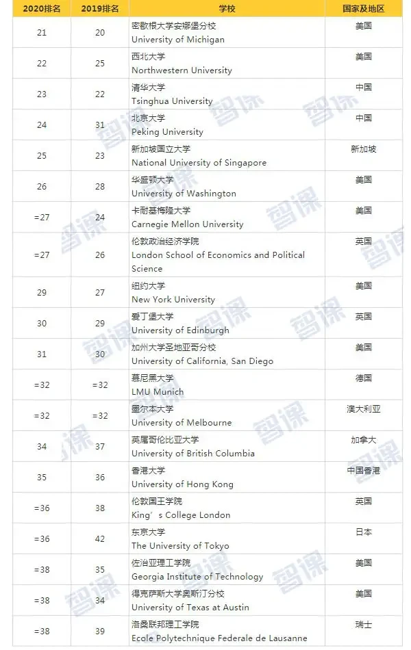 泰晤士2020世界大学排名2