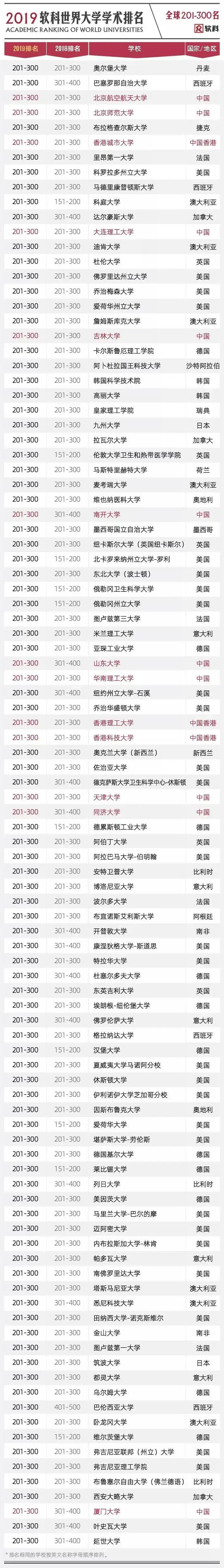 2019软科世界大学学术排名完整名单10