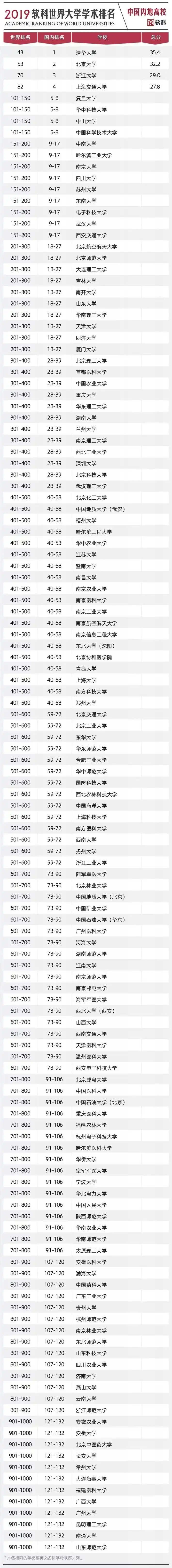 全球1000强大学榜单