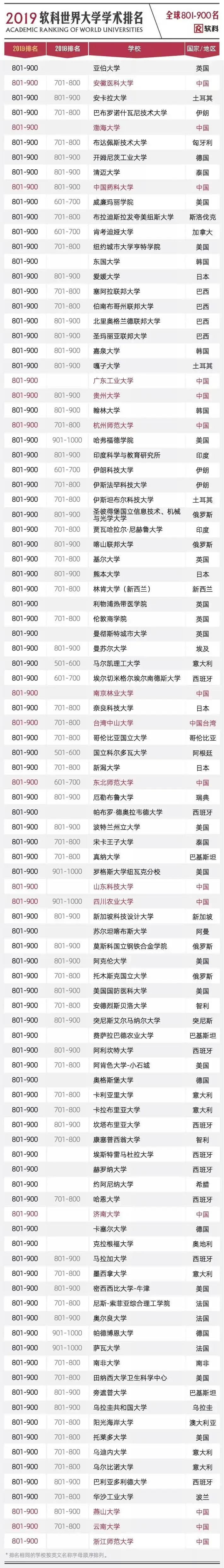 2019软科世界大学学术排名完整名单16
