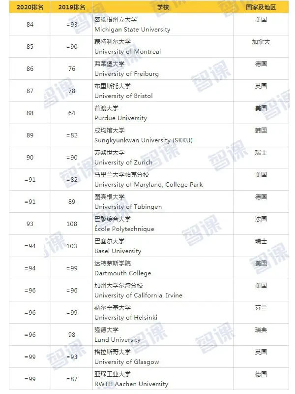 泰晤士2020世界大学排名5
