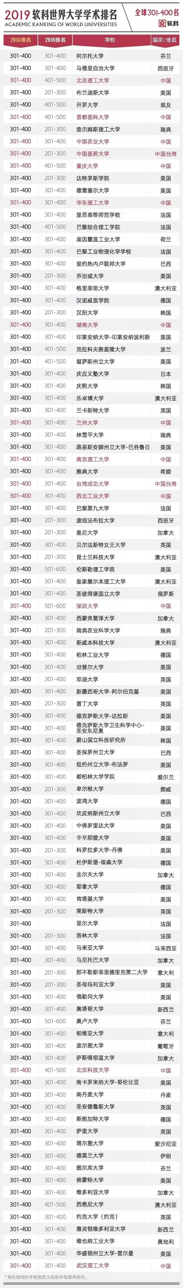 2019软科世界大学学术排名完整名单11